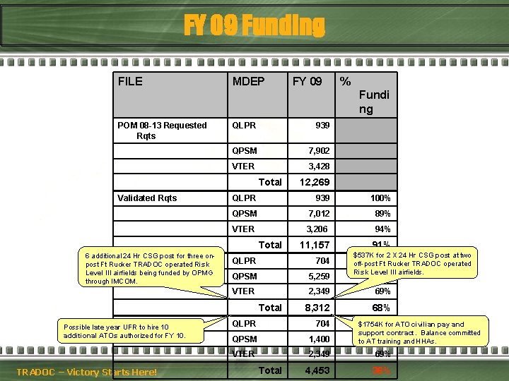 FY 09 Funding FILE MDEP FY 09 % Fundi ng POM 08 -13 Requested