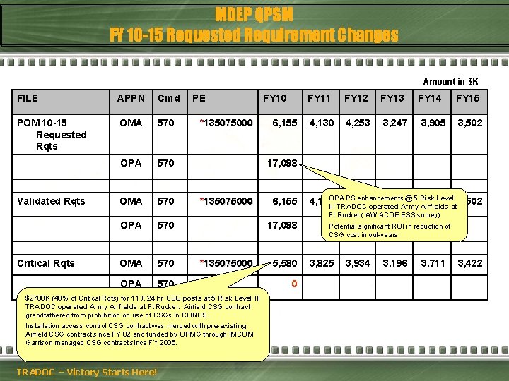 MDEP QPSM FY 10 -15 Requested Requirement Changes Amount in $K FILE APPN Cmd