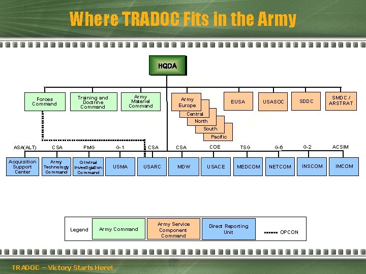 Where TRADOC Fits in the Army HQDA Forces Command Army Materiel Command Training and