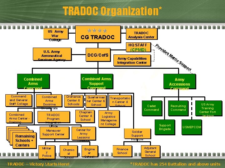 TRADOC Organization* US Army War College TRADOC Analysis Center CG TRADOC HQ STAFF (CPMD)