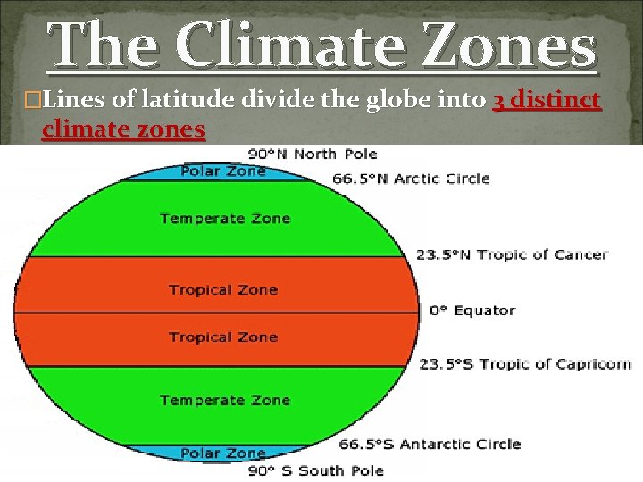 The Climate Zones �Lines of latitude divide the globe into 3 distinct climate zones The Climate Zones �Lines of latitude divide the globe into 3 distinct climate zones
