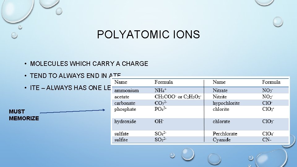 POLYATOMIC IONS • MOLECULES WHICH CARRY A CHARGE • TEND TO ALWAYS END IN