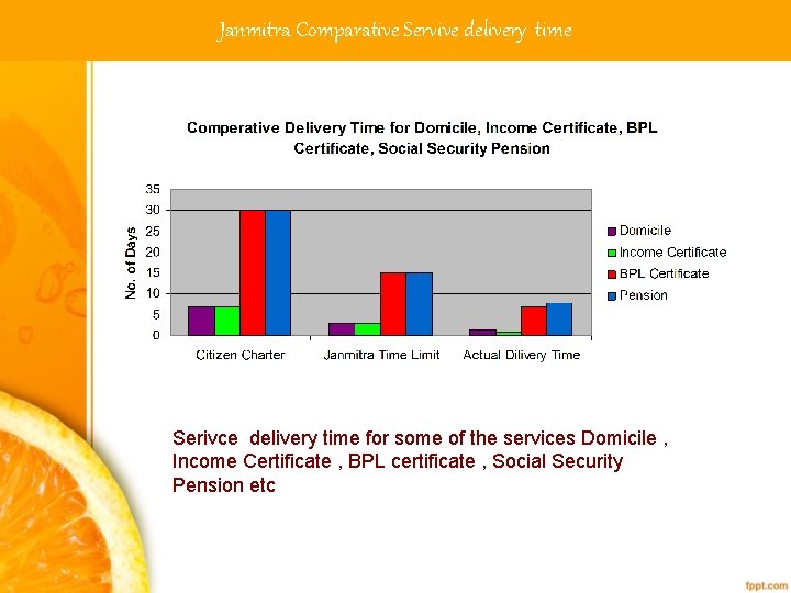 Janmitra Comparative Servive delivery time Serivce delivery time for some of the services Domicile