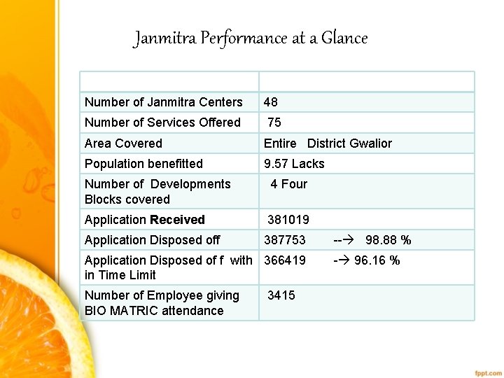 Janmitra Performance at a Glance Number of Janmitra Centers 48 Number of Services Offered