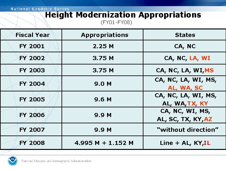 Height Modernization Appropriations (FY 01 -FY 08) Fiscal Year Appropriations States FY 2001 2. Height Modernization Appropriations (FY 01 -FY 08) Fiscal Year Appropriations States FY 2001 2.