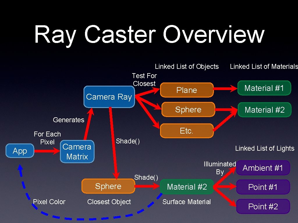 Ray Caster Overview Linked List of Objects Test For Closest Camera Ray Linked List Ray Caster Overview Linked List of Objects Test For Closest Camera Ray Linked List
