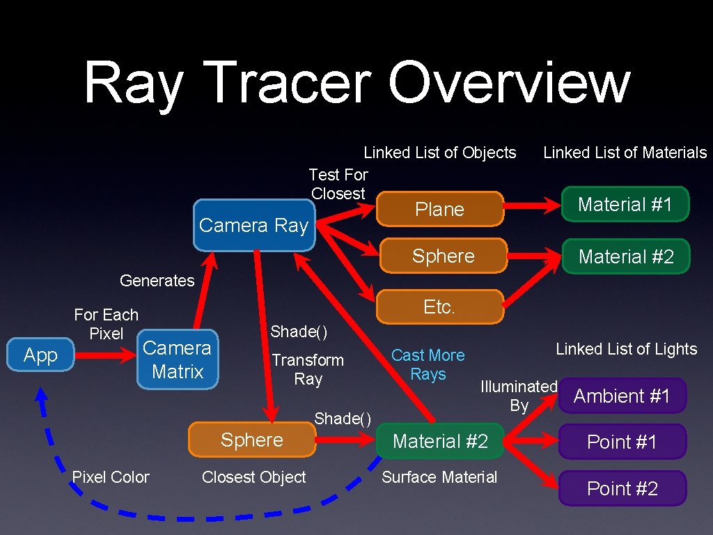 Ray Tracer Overview Linked List of Objects Test For Closest Camera Ray Linked List Ray Tracer Overview Linked List of Objects Test For Closest Camera Ray Linked List