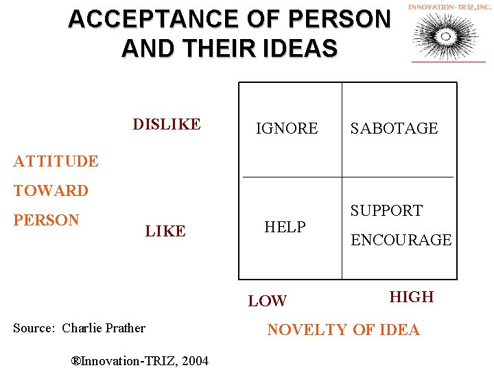 ACCEPTANCE OF PERSON AND THEIR IDEAS DISLIKE IGNORE INNOVATION-TRIZ, INC. SABOTAGE ATTITUDE TOWARD PERSON