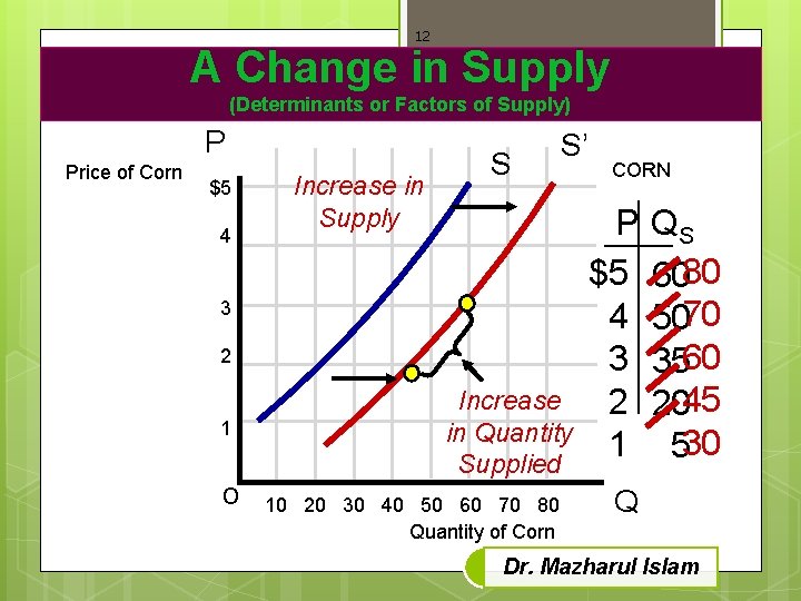 12 A Change in Supply (Determinants or Factors of Supply) P Price of Corn