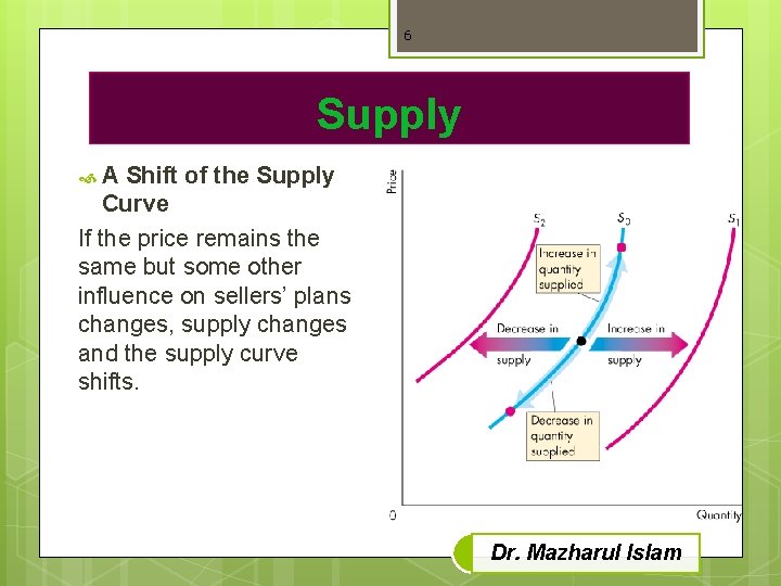 6 Supply A Shift of the Supply Curve If the price remains the same