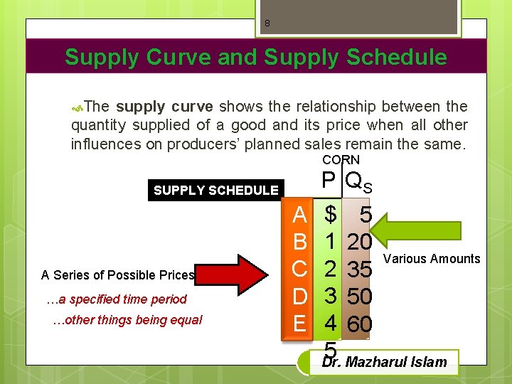 8 Supply Curve and Supply Schedule The supply curve shows the relationship between the