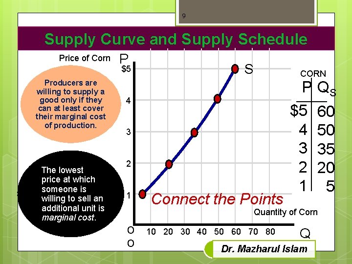 9 Supply Curve and Supply Schedule Price of Corn P $5 Producers are willing