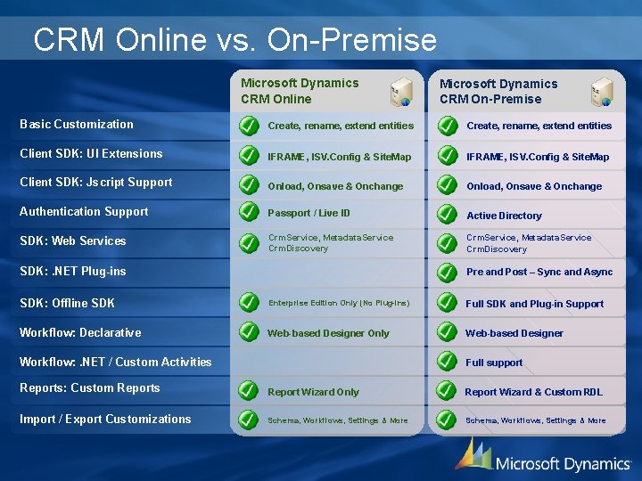 CRM Online vs. On-Premise Microsoft Dynamics CRM Online Microsoft Dynamics CRM On-Premise Basic Customization