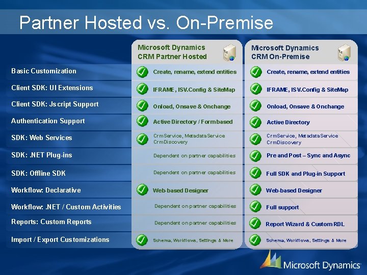 Partner Hosted vs. On-Premise Microsoft Dynamics CRM Partner Hosted Microsoft Dynamics CRM On-Premise Basic