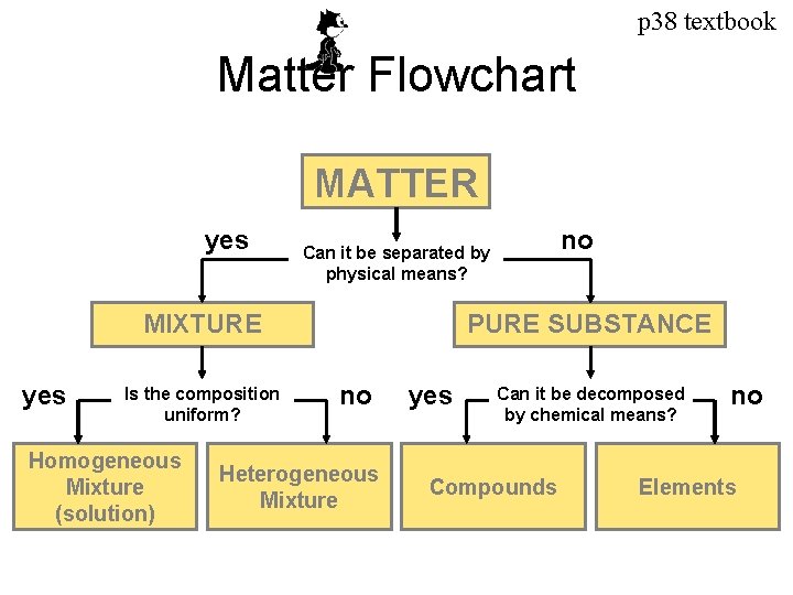 p 38 textbook Matter Flowchart MATTER yes MIXTURE yes Is the composition uniform? Homogeneous