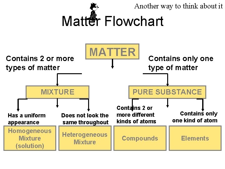 Another way to think about it Matter Flowchart Contains 2 or more types of