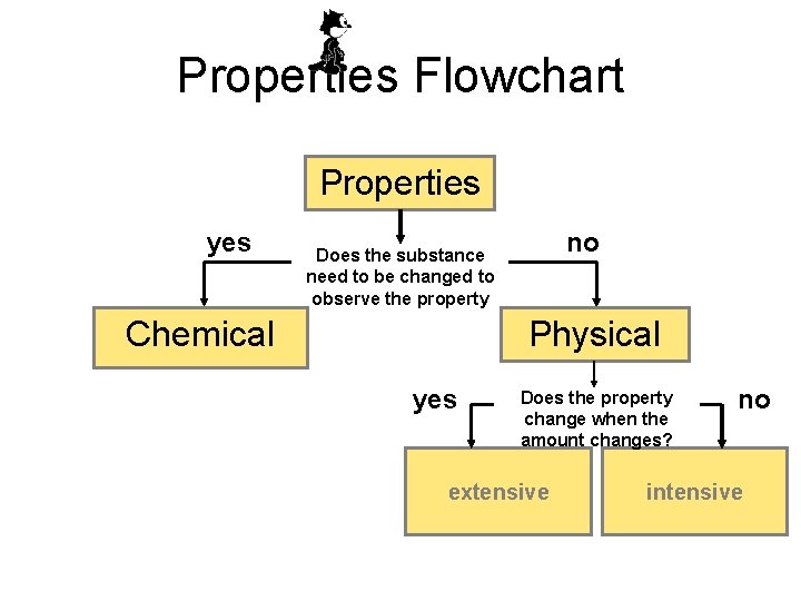Properties Flowchart Properties yes no Does the substance need to be changed to observe