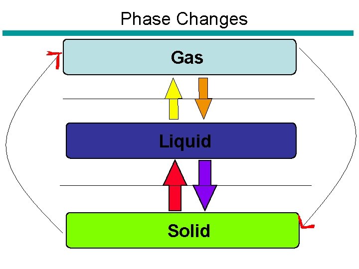 Phase Changes Gas Liquid Solid 