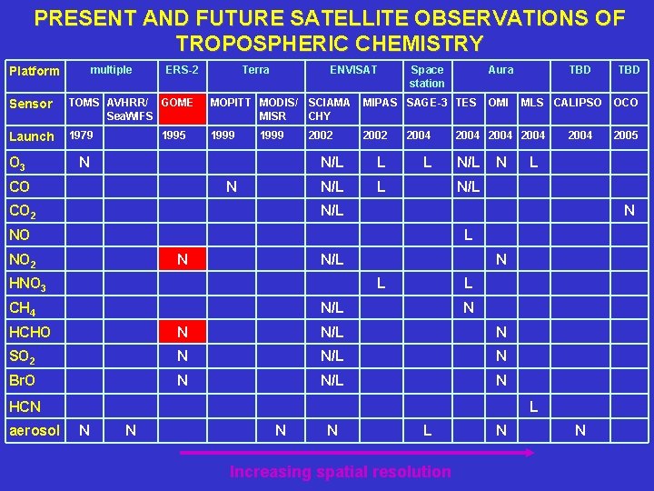 PRESENT AND FUTURE SATELLITE OBSERVATIONS OF TROPOSPHERIC CHEMISTRY multiple Platform ERS-2 Terra ENVISAT Space