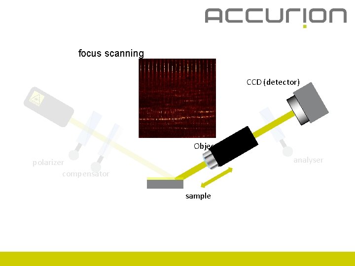 focus scanning CCD (detector) Objective analyser polarizer compensator sample 