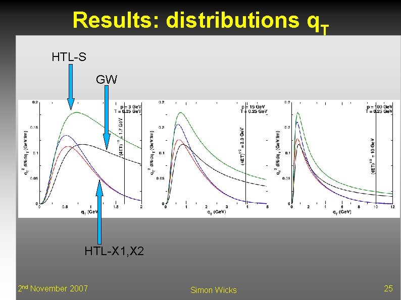 Results: distributions q. T HTL-S GW HTL-X 1, X 2 2 nd November 2007