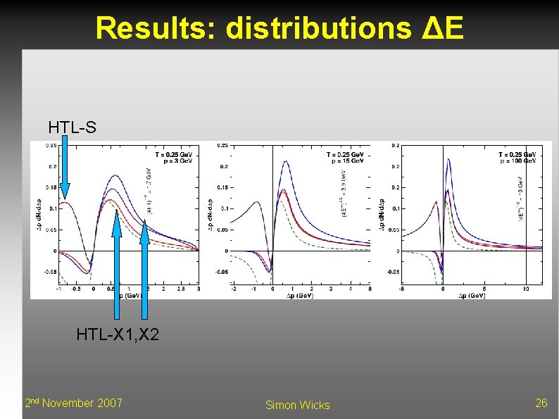 Results: distributions ΔE HTL-S HTL-X 1, X 2 2 nd November 2007 Simon Wicks