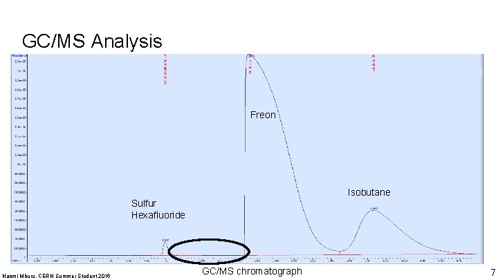 GC/MS Analysis Propane Difluoromethane Experimental Peak Freon Reference Peak Isobutane Sulfur Hexafluoride Naomi Mburu,