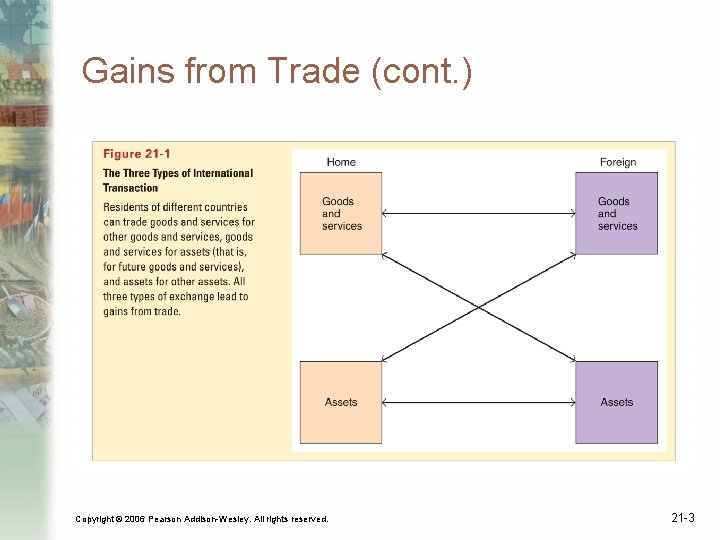 Gains from Trade (cont. ) Copyright © 2006 Pearson Addison-Wesley. All rights reserved. 21