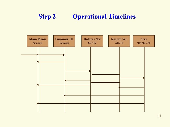 Step 2 Main Menu Screen Operational Timelines Customer ID Screen Balance Scr 68739 Record