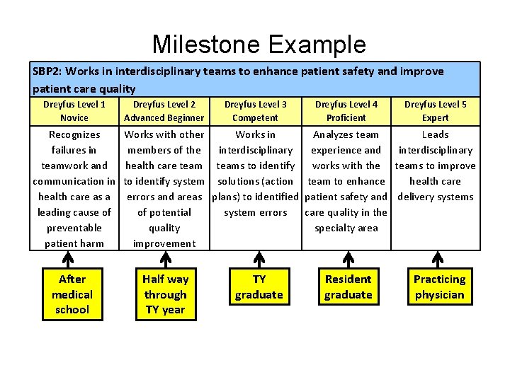 Milestone Example SBP 2: Works in interdisciplinary teams to enhance patient safety and improve