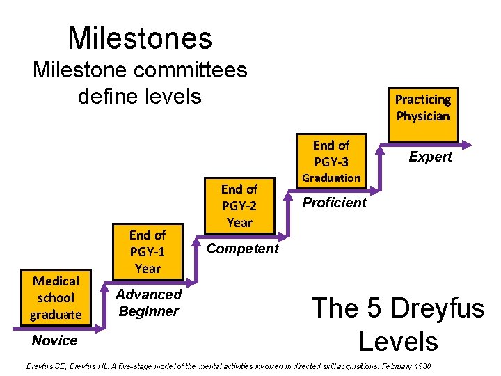 Milestones Milestone committees define levels Practicing Physician End of PGY-3 Medical school graduate Novice