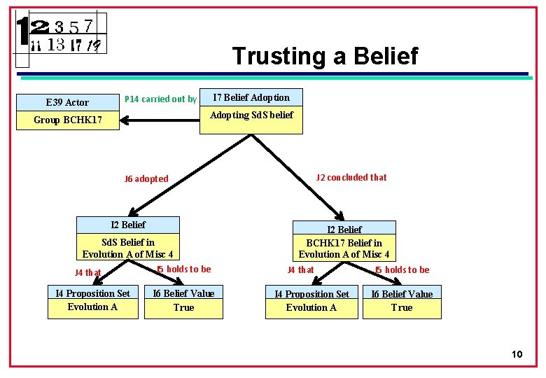 Trusting a Belief E 39 Actor I 7 Belief Adoption P 14 carried out