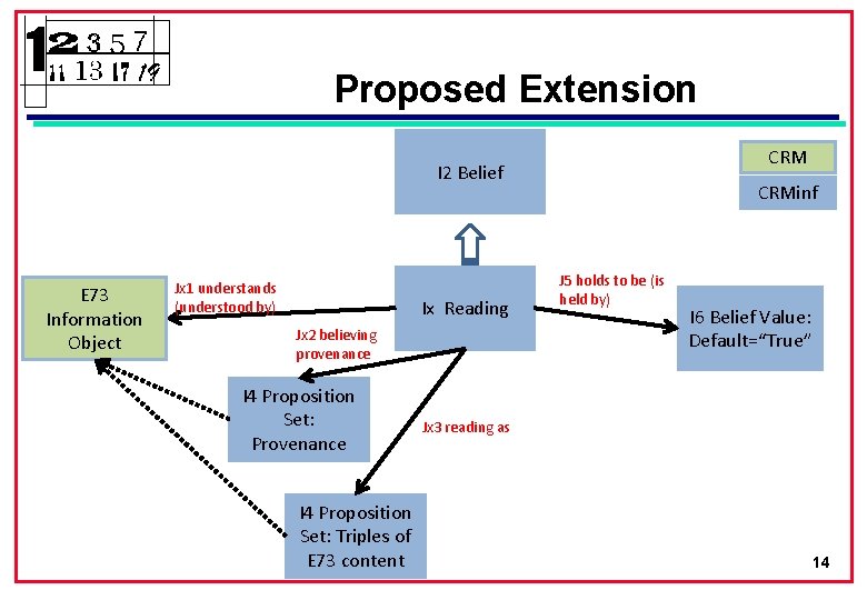 Proposed Extension CRM I 2 Belief E 73 Information Object Jx 1 understands (understood