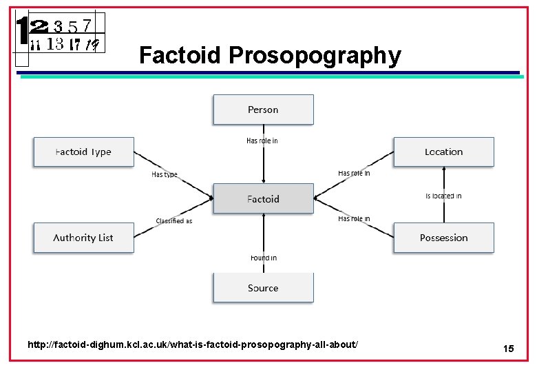 Factoid Prosopography http: //factoid-dighum. kcl. ac. uk/what-is-factoid-prosopography-all-about/ 15 