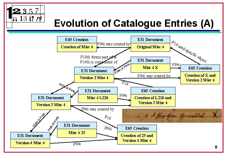 Evolution of Catalogue Entries (A) E 65 Creation of Misc 4 P 94 i