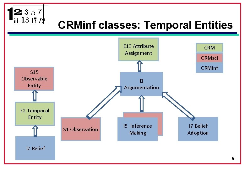 CRMinf classes: Temporal Entities E 13 Attribute Assignment CRMsci CRMinf S 15 Observable Entity