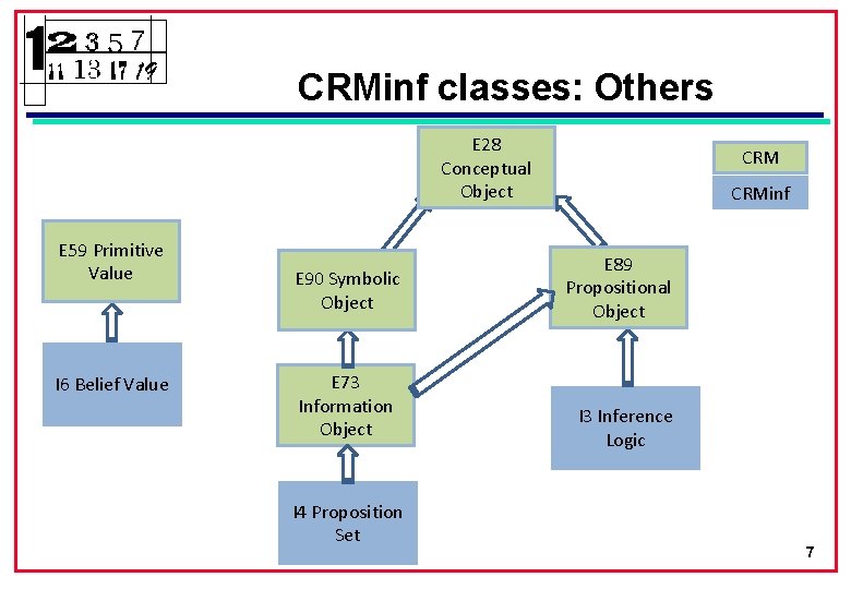 CRMinf classes: Others E 28 Conceptual Object E 59 Primitive Value I 6 Belief