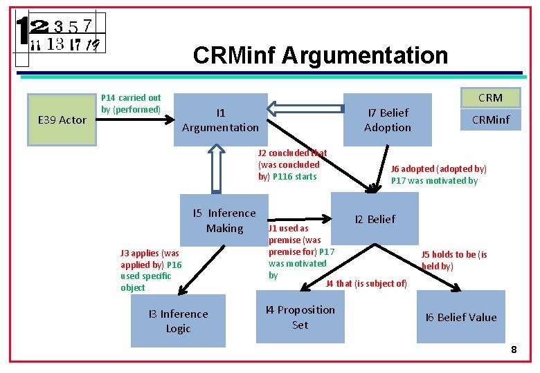 CRMinf Argumentation E 39 Actor P 14 carried out by (performed) I 1 Argumentation