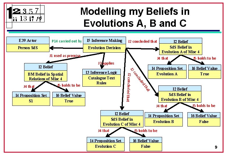 Modelling my Beliefs in Evolutions A, B and C E 39 Actor P 14