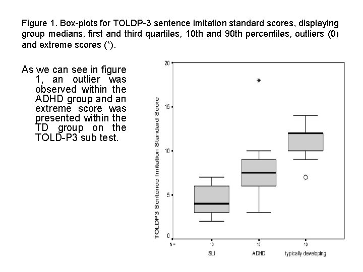 Figure 1. Box-plots for TOLDP-3 sentence imitation standard scores, displaying group medians, first and