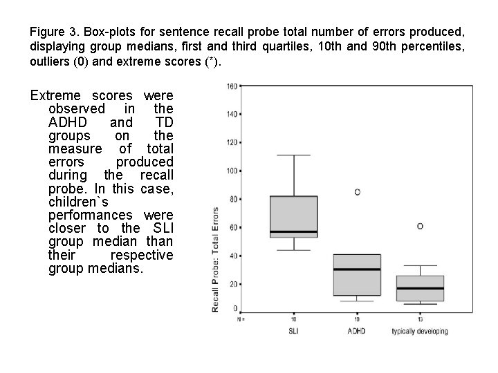 Figure 3. Box-plots for sentence recall probe total number of errors produced, displaying group