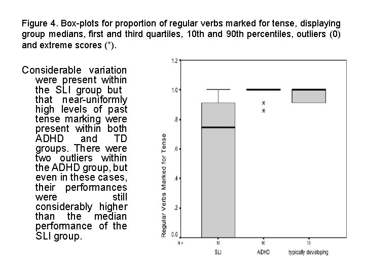 Figure 4. Box-plots for proportion of regular verbs marked for tense, displaying group medians,