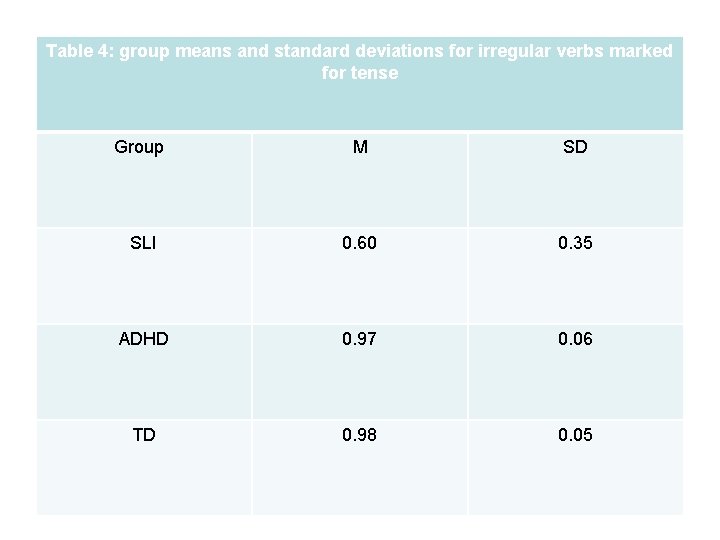 Table 4: group means and standard deviations for irregular verbs marked for tense Group