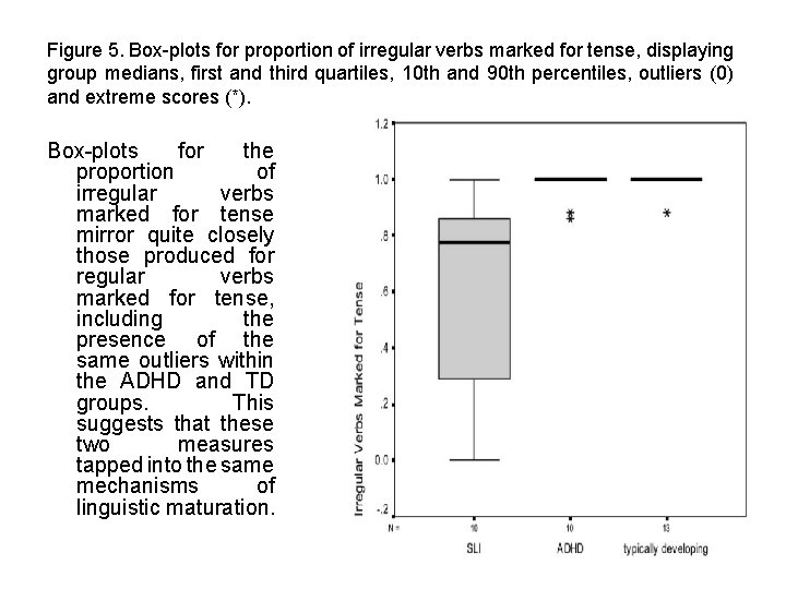 Figure 5. Box-plots for proportion of irregular verbs marked for tense, displaying group medians,