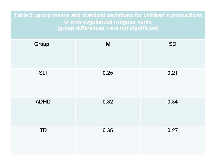Table 5: group means and standard deviations for children`s productions of over-regularized irregular verbs