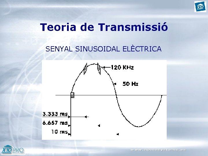 Teoria de Transmissió SENYAL SINUSOIDAL ELÈCTRICA 