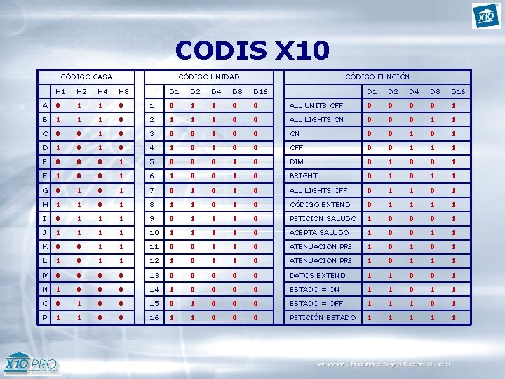 CODIS X 10 CÓDIGO CASA CÓDIGO UNIDAD H 1 H 2 H 4 H