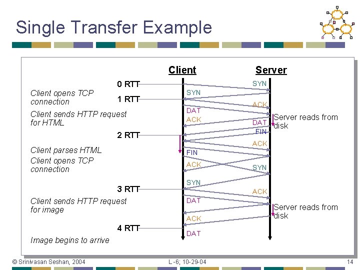 Single Transfer Example Client 0 RTT Client opens TCP connection 1 RTT Client sends