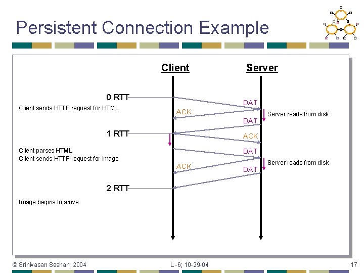 Persistent Connection Example Client 0 RTT Client sends HTTP request for HTML Server DAT