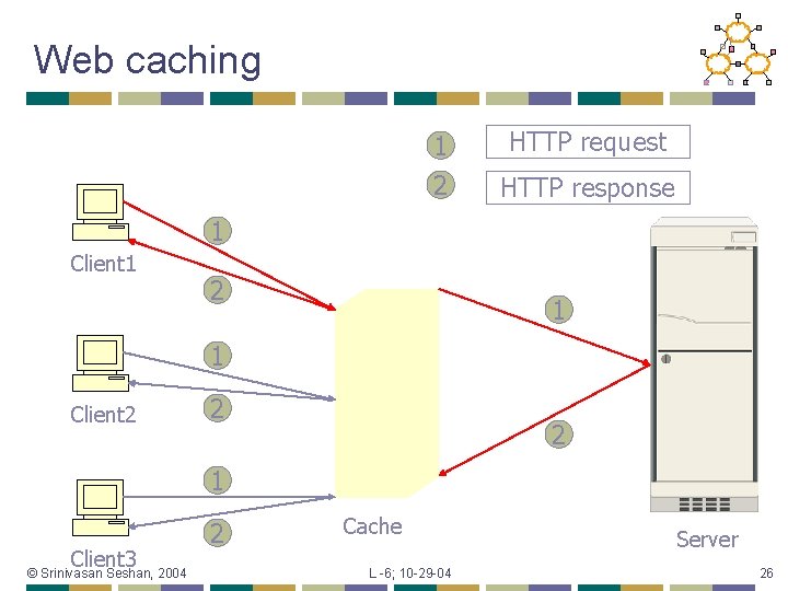 Web caching 1 HTTP request 2 HTTP response 1 Client 1 2 1 1